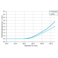 O200.GP-NV1T.72CV/E022 Diffuse sensors with background suppression (11230666)
