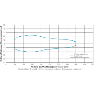 UNDK 20P6912/S35A Ultraschall Näherungsschalter (10155032)